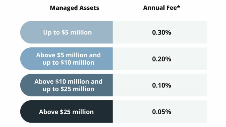 wealth managers charlotte fee schedule transparent